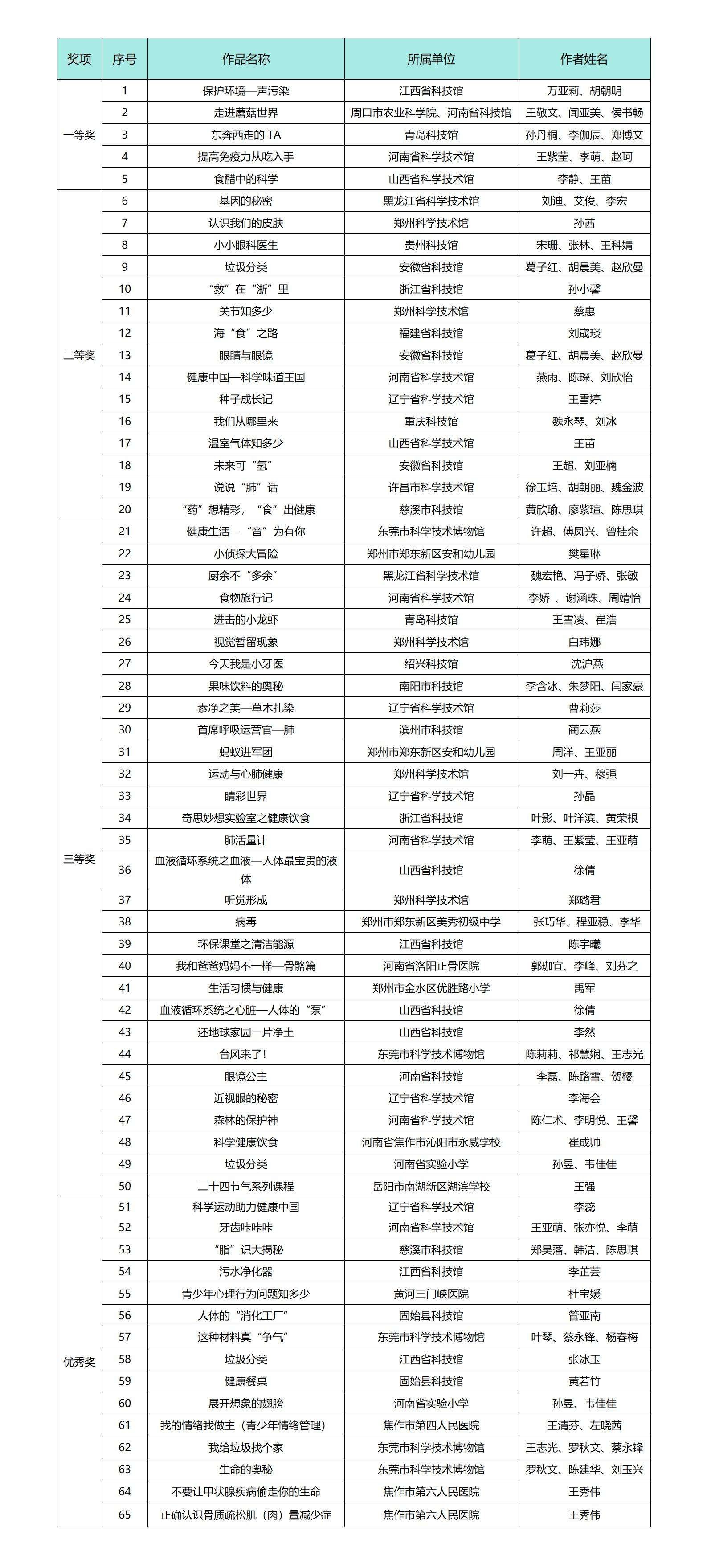 2023年全国科技馆联合行动“健康中国”主题科学教育资源征集获奖名单公布_01(1).jpg